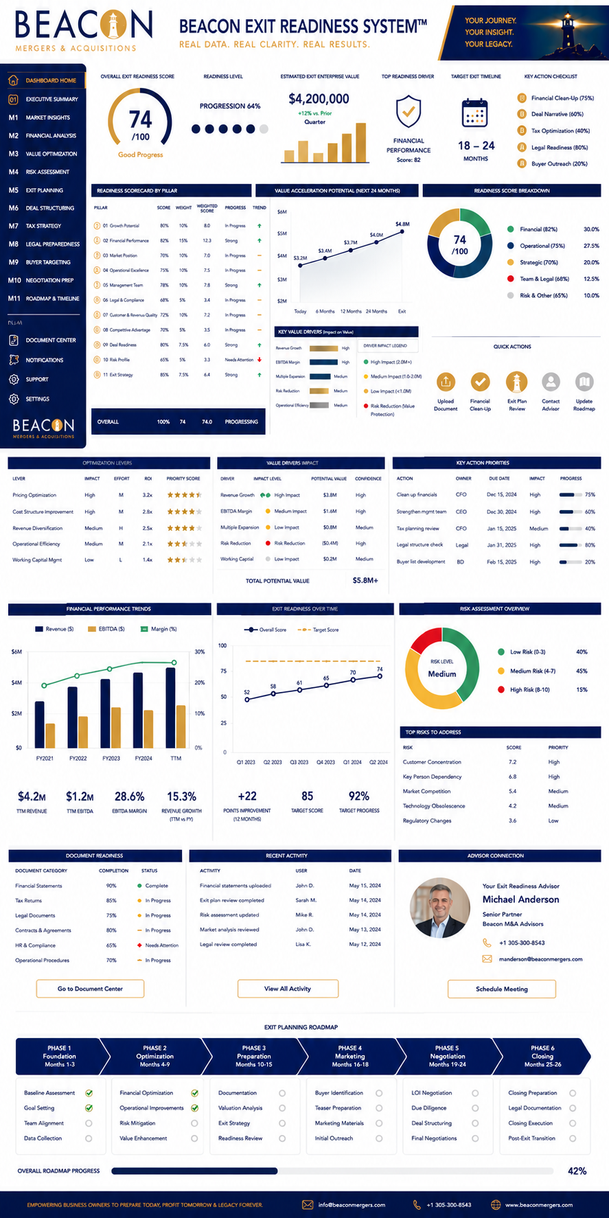 Beacon Exit Readiness dashboard